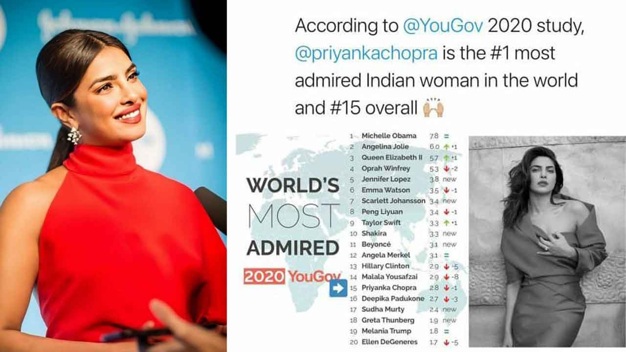 Priyanka Chopra is the #1 Most Admired Indian Woman in the world