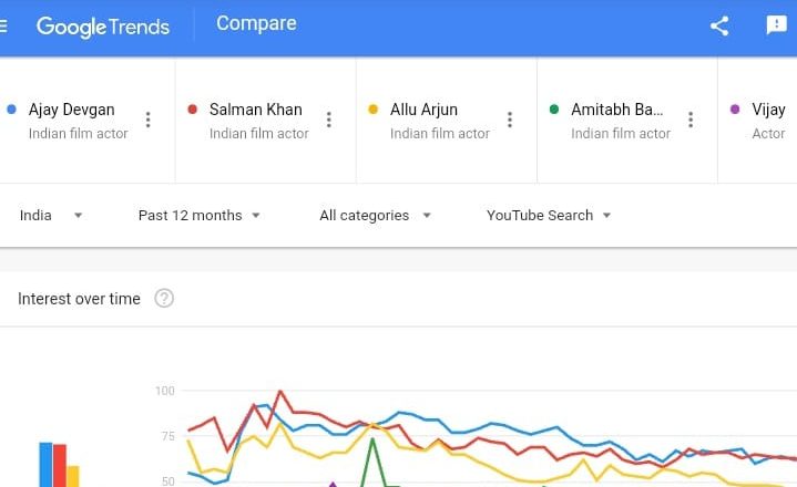 Google Trends announces Ajay Devgn as the most searched Indian actor!