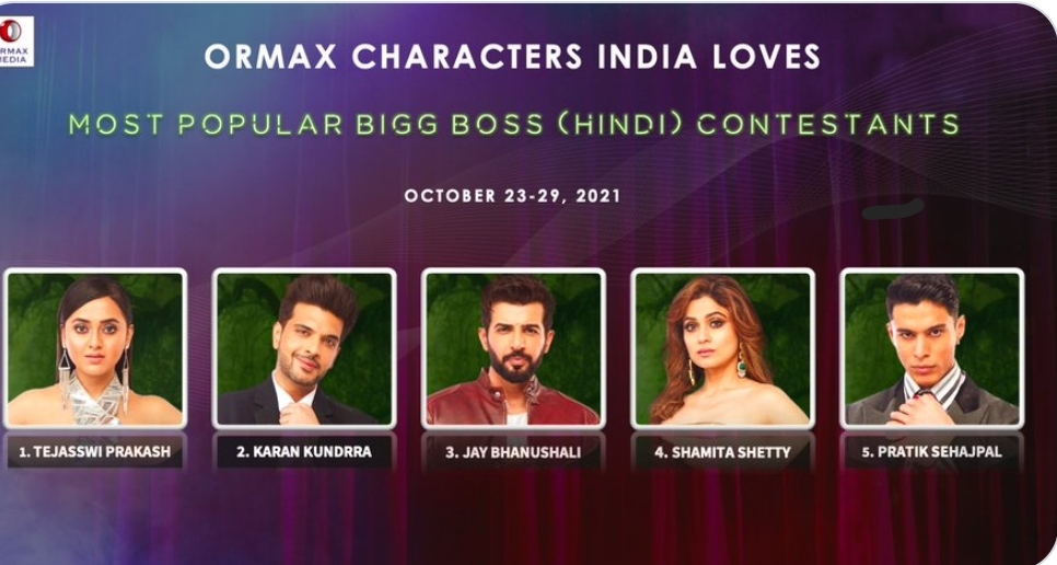 #OrmaxMedia lists Karan Kundrra in the top five India’s most loved Bigg Boss contestants!