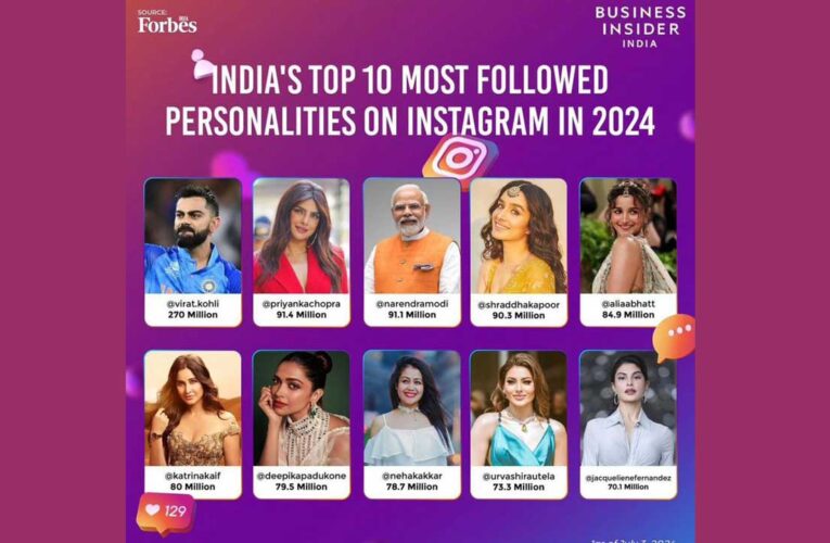 Jacqueline Fernandez is among the top 10 most followed Indians!