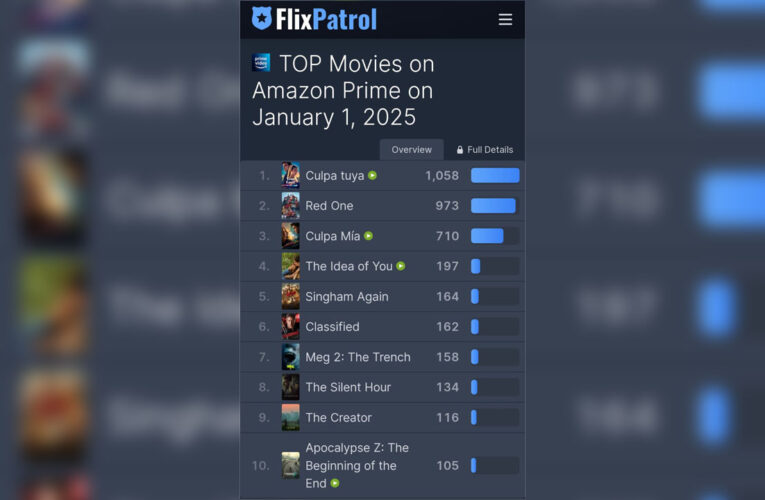 ‘Singham Again’ Features on Global Top 10 OTT Charts!